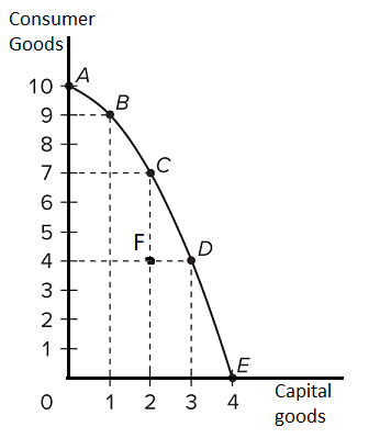 Solved The following graph shows the production | Chegg.com