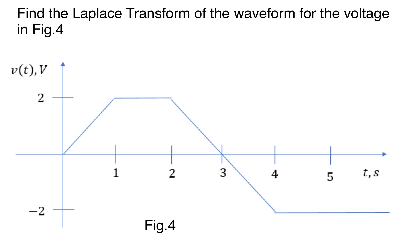 Solved Find the Laplace Transform of the waveform for the | Chegg.com