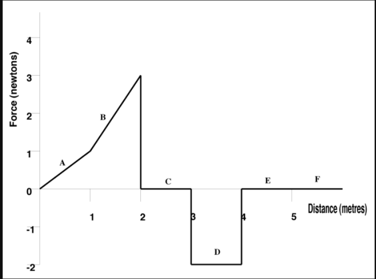 Solved The graph below shows the force applied to a 4.0kg | Chegg.com