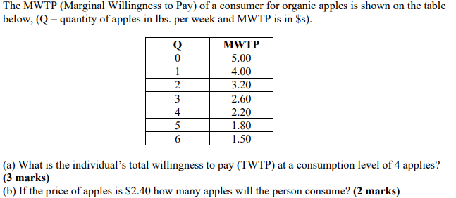 Solved The MWTP (Marginal Willingness to Pay) of a consumer | Chegg.com