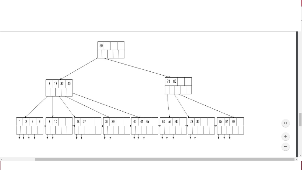 Solved Consider the following B+ Tree, shown below, of order | Chegg.com