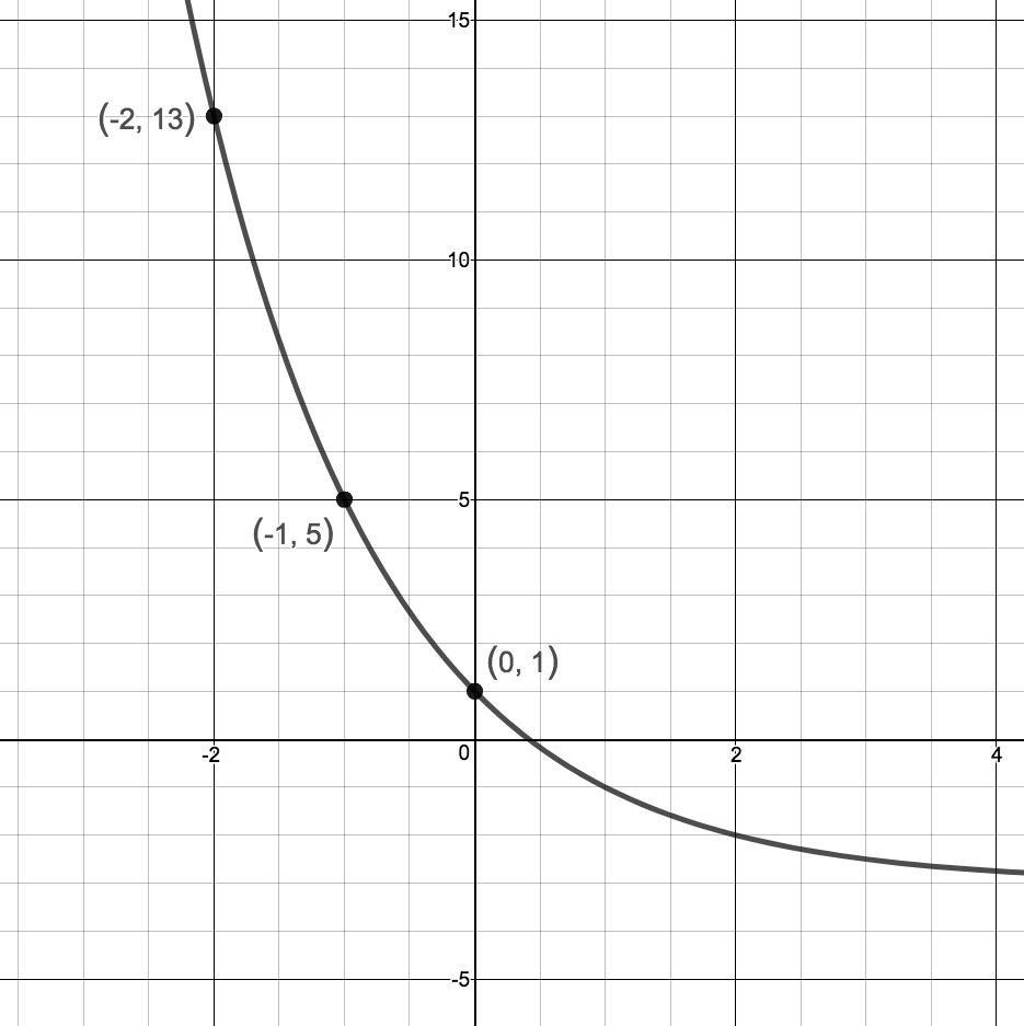 Solved Write an equation to represent each of the following | Chegg.com