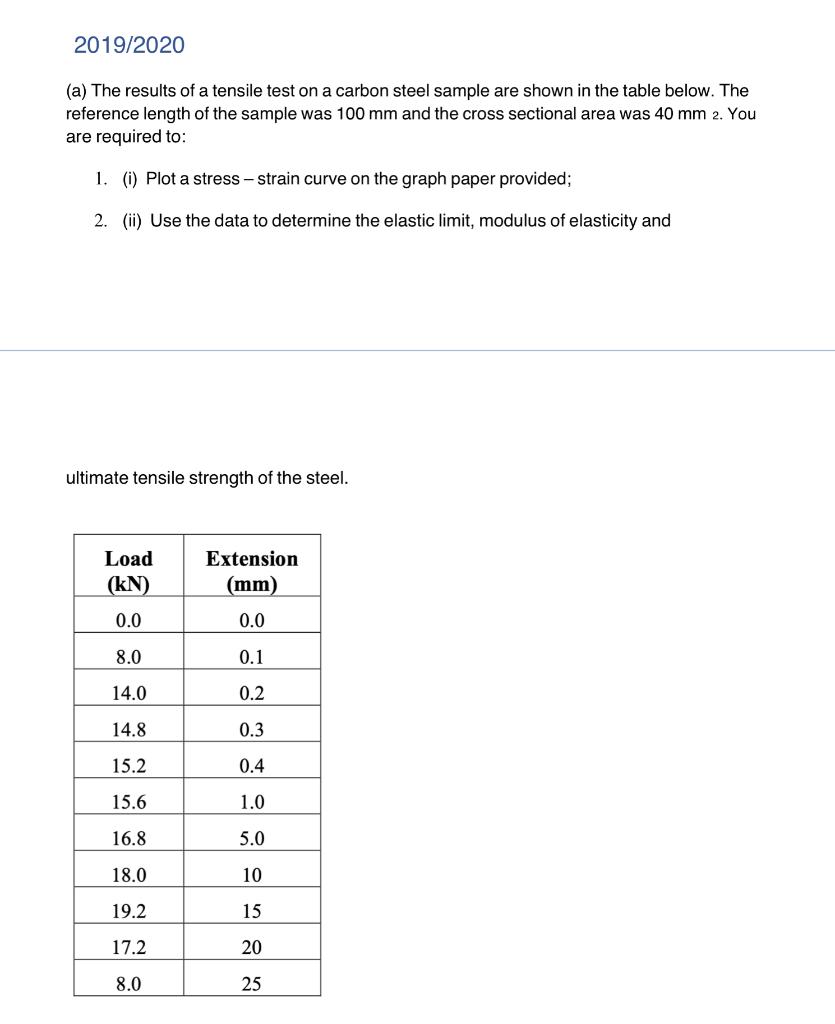 Solved 2019/2020 (a) The results of a tensile test on a | Chegg.com