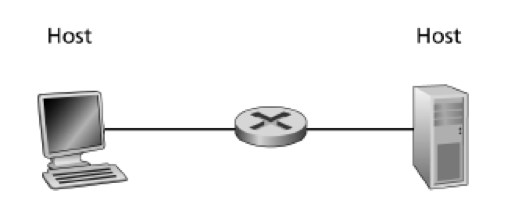 Networking Question Consider Transmitting Packet Host Host B Via Router ...