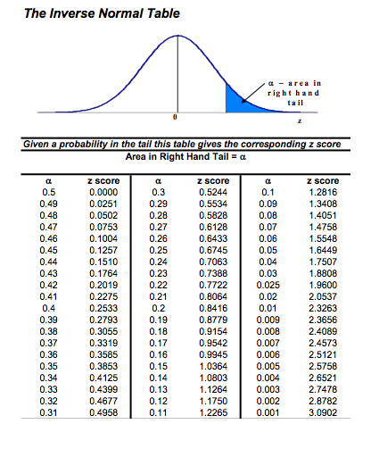 standard normal distribution table vs z score