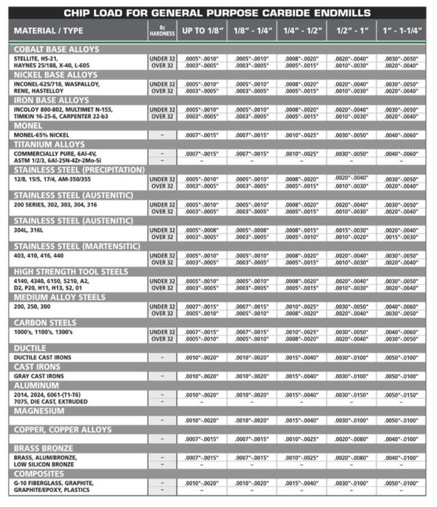 CHIP LOAD FOR GENERAL PURPOSE CARBIDE ENDMILLS