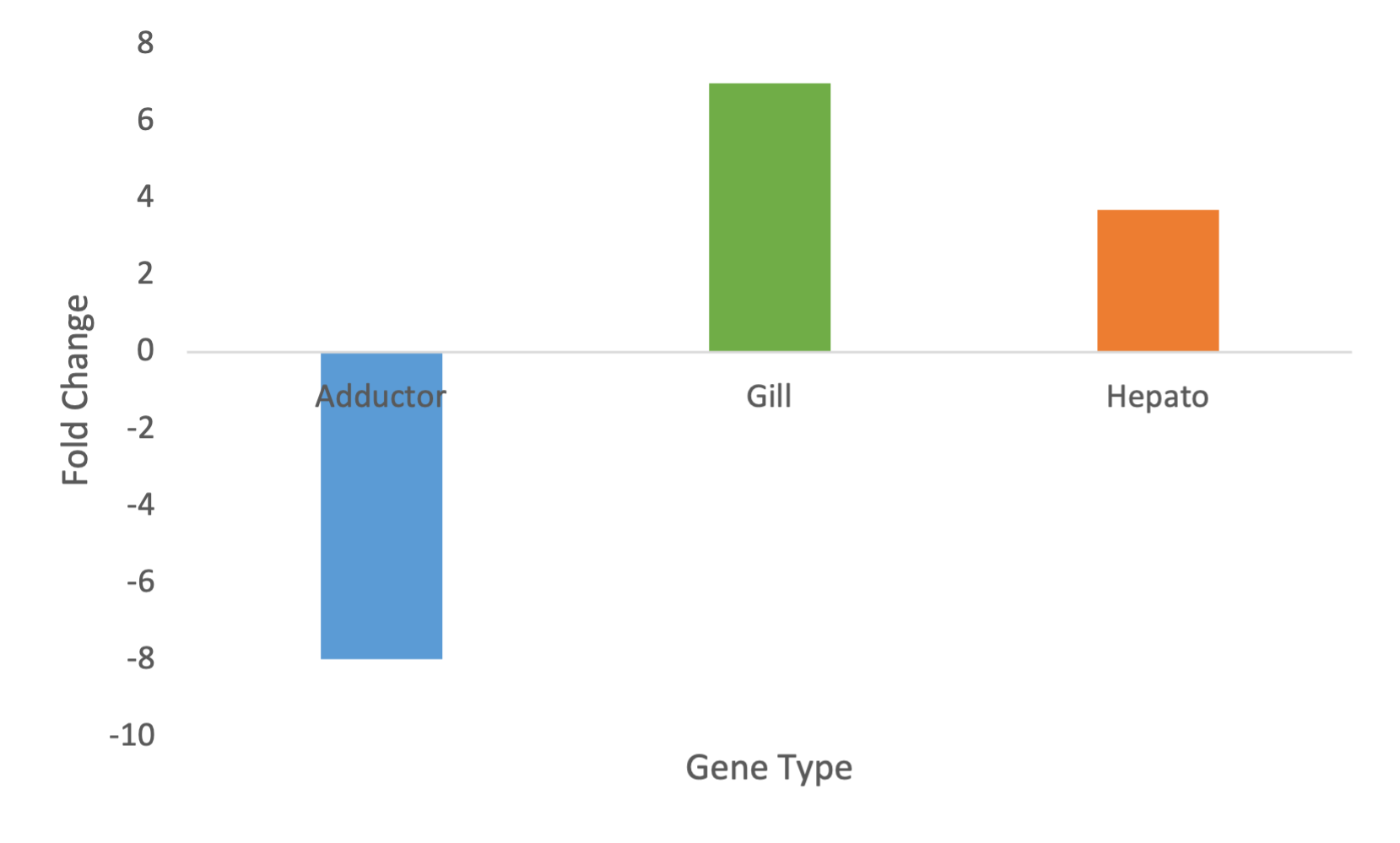 the-experiment-was-using-qpcr-to-measure-the-change-chegg