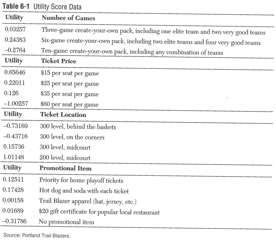 Table 61 Utility Score Data Utility Number of Games