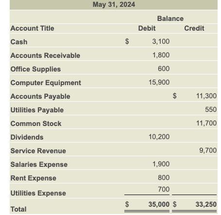 Solved The following trial balance of Nate Maland Tutoring | Chegg.com