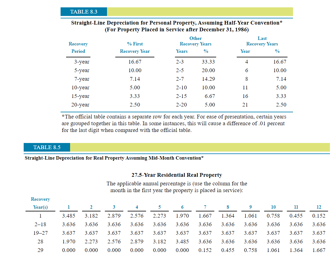 TABLE 8.1 RECOVERY PERIODS FOR ASSETS PLACED IN | Chegg.com