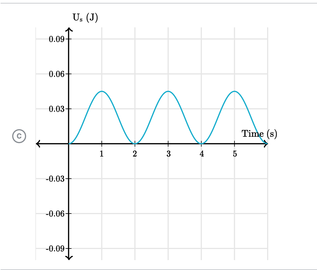 Solved A block attached to an ideal spring oscillates | Chegg.com