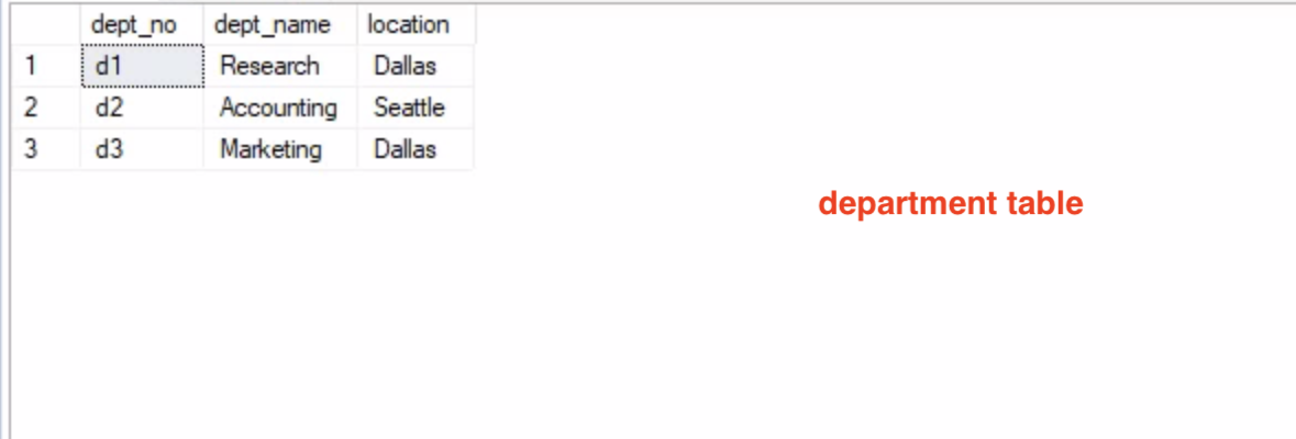 Solved 1 1 2 project_no project_name project_name budget p1 | Chegg.com