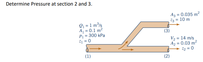 Solved Determine Pressure at section 2 and 3. Az = 0.035 m2 | Chegg.com