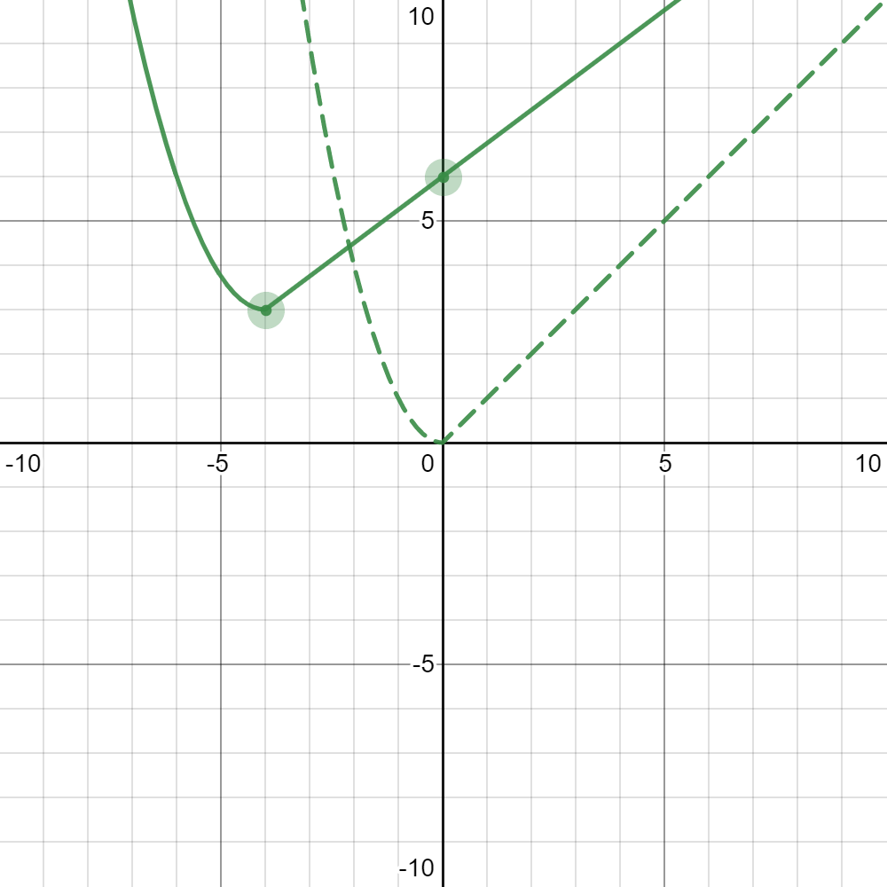 QuestionThe graph ofy=f(x)is shown below (dashed | Chegg.com