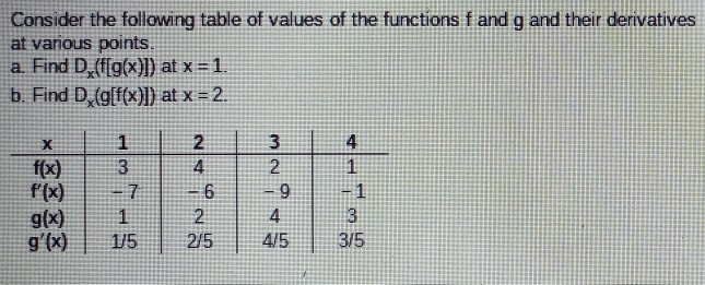 Solved Consider the following table of values of the | Chegg.com