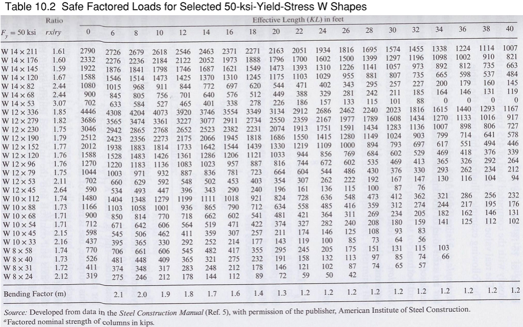 Solved Using Table 10.2, select a column shape for an axial | Chegg.com