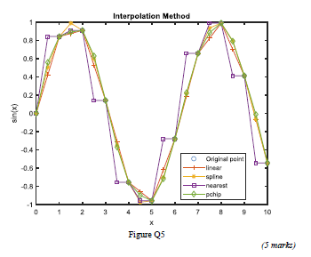 Q5 Figure Q5 shows a figure generated from the | Chegg.com