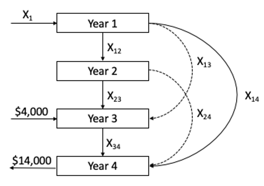Solved How many decision variables would be required to | Chegg.com