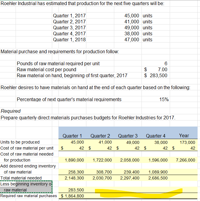 Solved Direct Materials Purchase Budget. How to solve Less