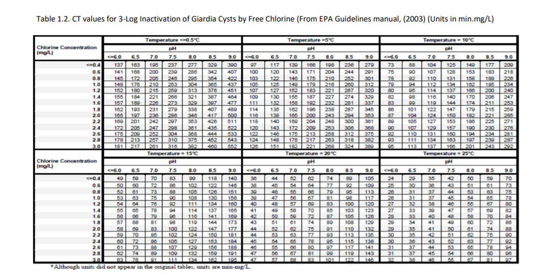 Table 1.2. CT values for 3Log Inactivation of