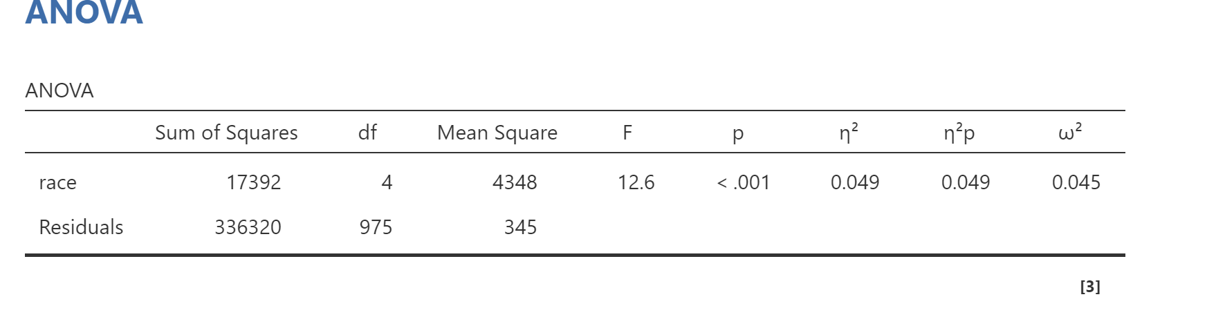 Solved Report eta squared and tell standard guidelines for Chegg