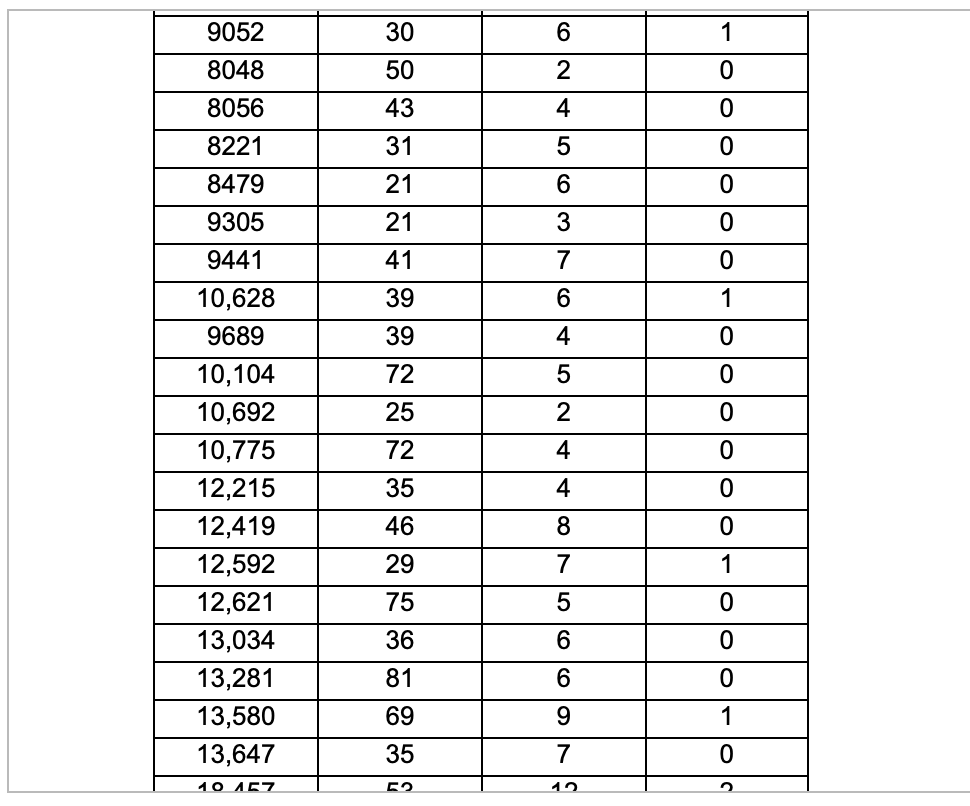 Solved data table begin tabular c c c c hline 9052 30 chegg