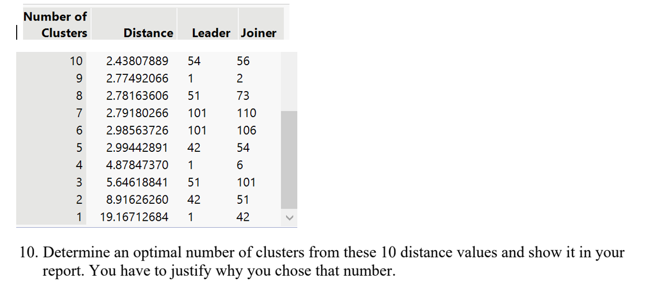 Solved 10. Determine an optimal number of clusters from | Chegg.com