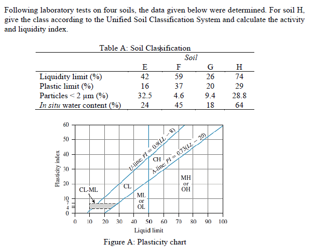 Solved Following Laboratory Tests On Four Soils, The Data | Chegg.com