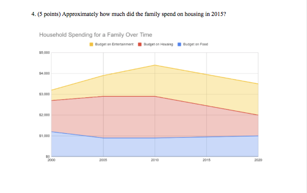 solved-4-approximately-how-much-did-the-family-spend-on