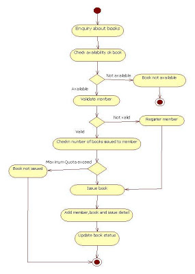 Solved Q: write a description for each activity diagram in | Chegg.com