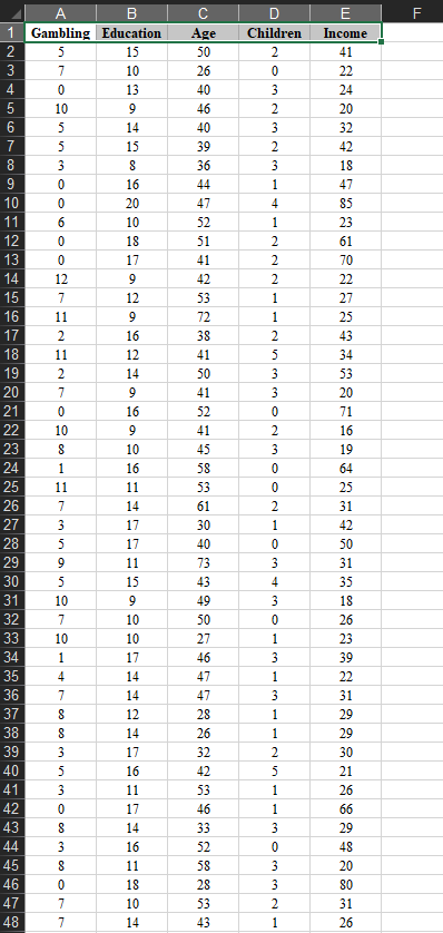 Solved Show the process and answer(Minitab only) Gambling | Chegg.com