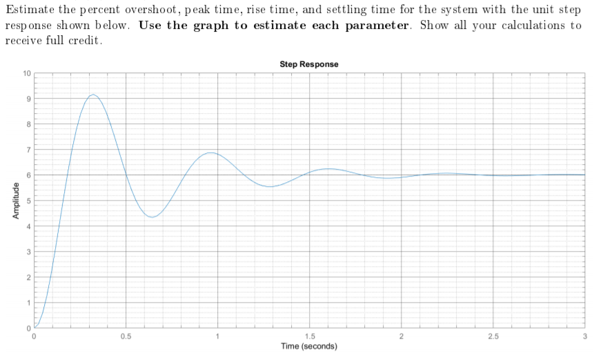 Solved Estimate The Percent Overshoot, Peak Time, Rise Time, | Chegg.com