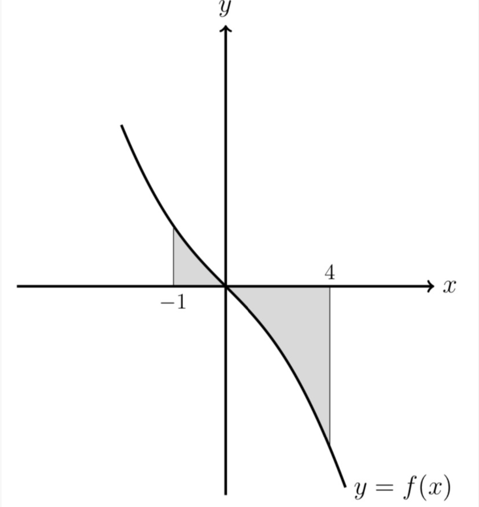 Solved Consider the function f(x)=sinx−2x. The graph of this | Chegg.com