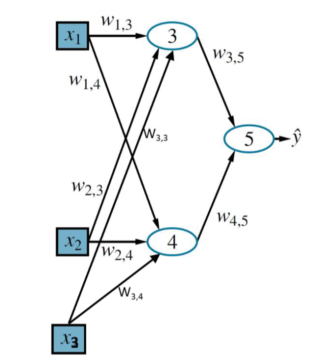 Solved The given neural network has a third input added to | Chegg.com
