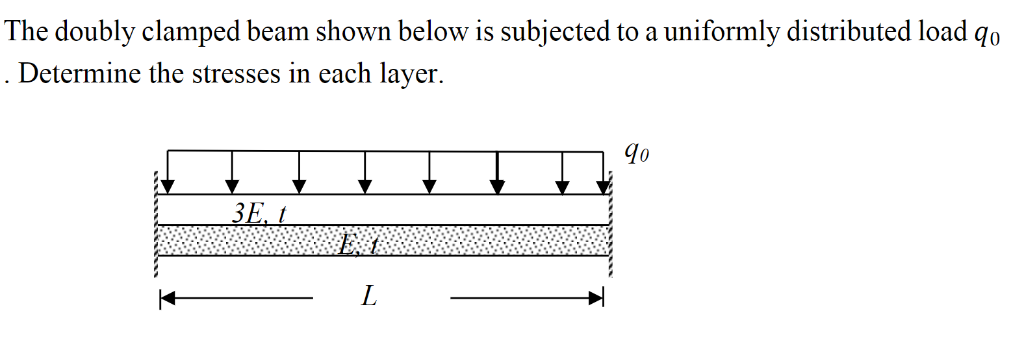 The doubly clamped beam shown below is subjected to a | Chegg.com