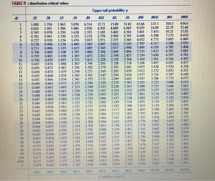 Solved 2. Critical Values from the t-table (Table D). (a) | Chegg.com