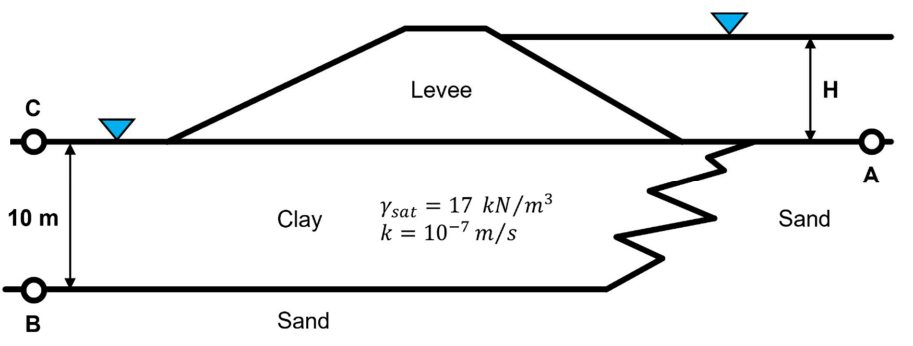 Solved A levee is constructed atop a 10 m thick clay layer | Chegg.com