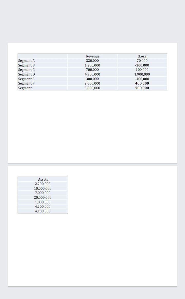 Solved Determine the reportable operating segments based on | Chegg.com