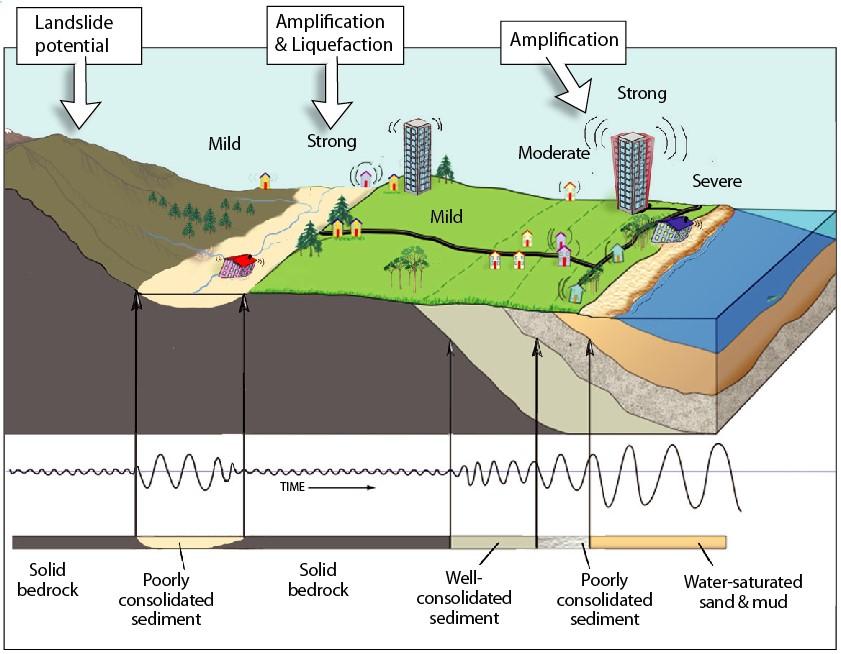 Solved Looking at the wave amplitudes in the diagram below, | Chegg.com