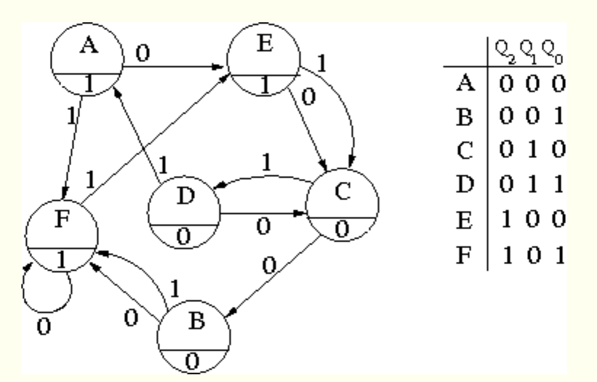 Solved 6. (8 points) Re-implement the state diagram from the | Chegg.com