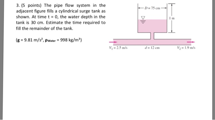 Solved 3. (5 points) The pipe flow system in the adjacent | Chegg.com