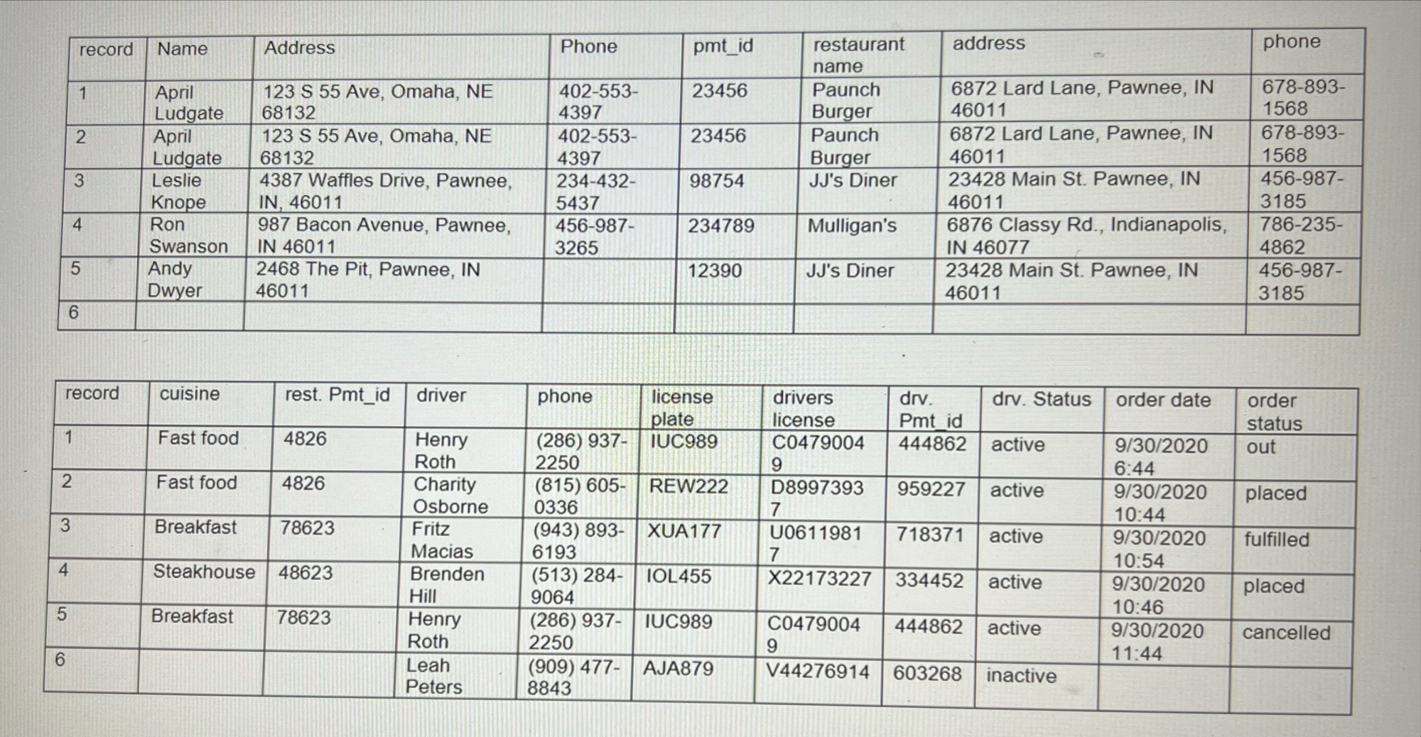 Now that you know how to model a database, write | Chegg.com