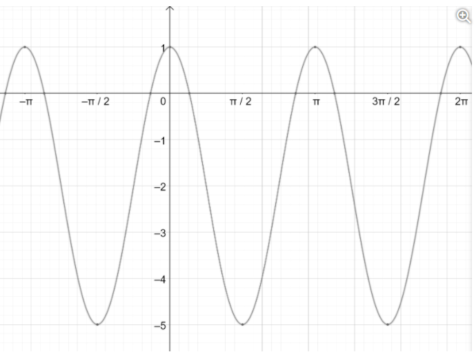 Solved The graph drawn above can be written on the form | Chegg.com