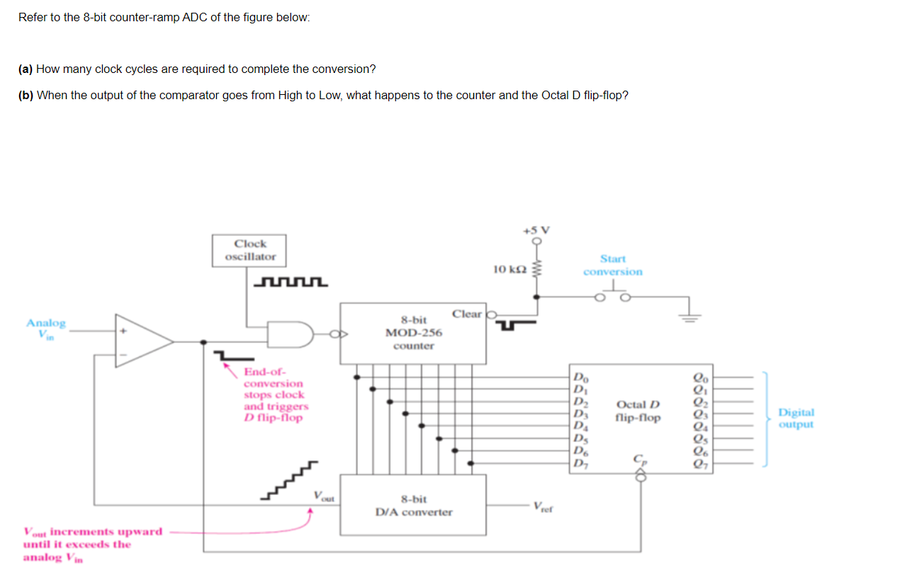 Solved Refer to the 8-bit counter-ramp ADC of the figure | Chegg.com