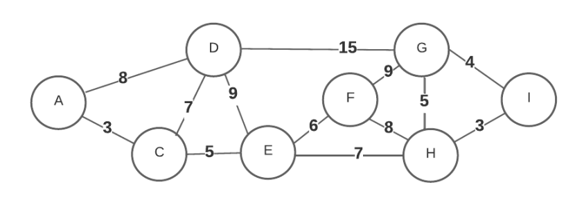 Solved Find the shortest path between the source node A and | Chegg.com
