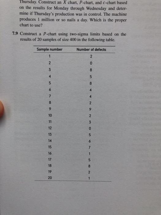 Solved Thursday. Construct an X chart, Pchart, and cchart