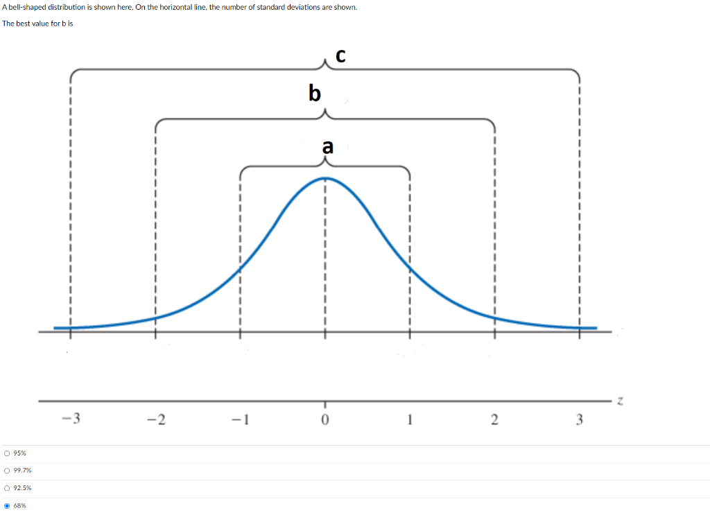 Solved A bell-shaped distribution is shown here. On the | Chegg.com