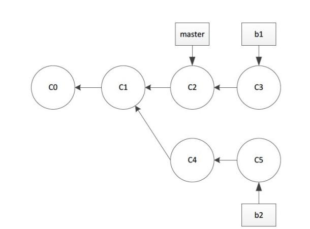 Solved The following diagram shows the structure of a GIT | Chegg.com