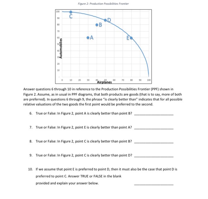 Solved Figure 2: Production Possibilities Frontier 100 90 80 | Chegg.com