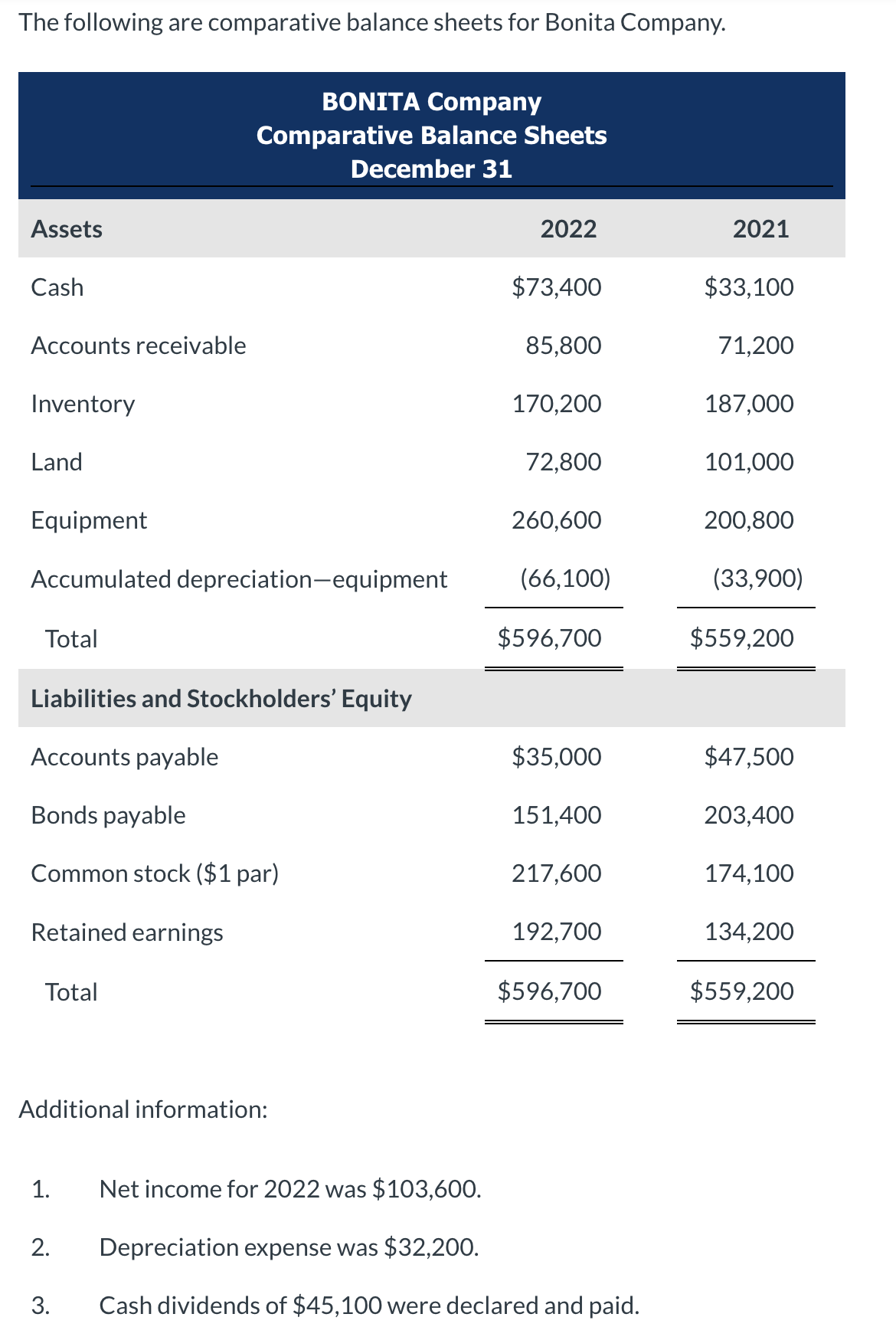 Solved The Following Are Comparative Balance Sheets For | Chegg.com